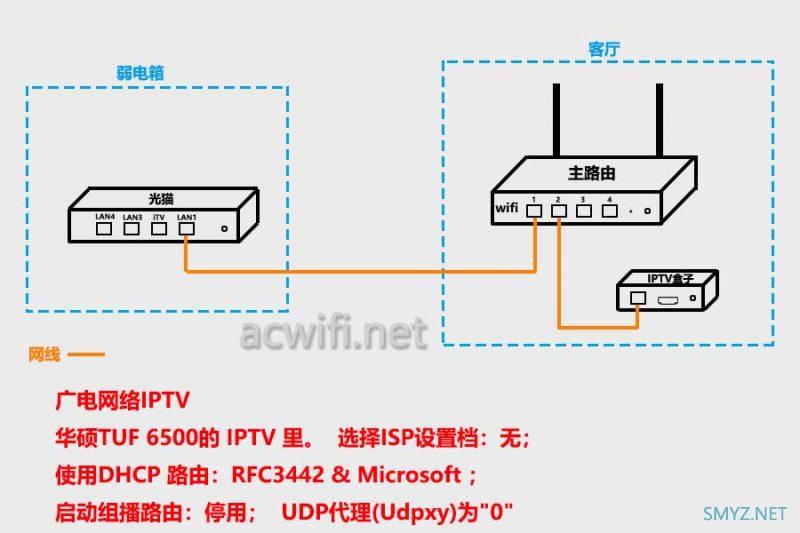 各路由器IPTV功能设置与使用傻瓜交换机解决单线复用小白教程