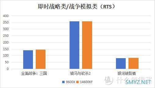 内存拖累+首发溢价，9600X不敌14600KF，玩家失望了？