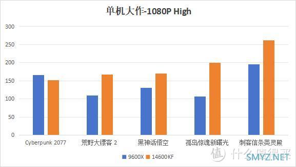 内存拖累+首发溢价，9600X不敌14600KF，玩家失望了？