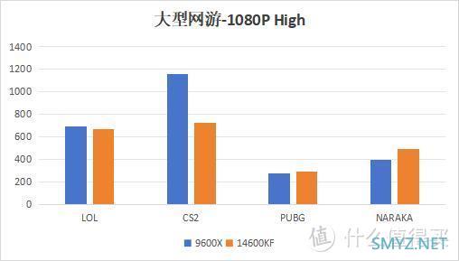 内存拖累+首发溢价，9600X不敌14600KF，玩家失望了？