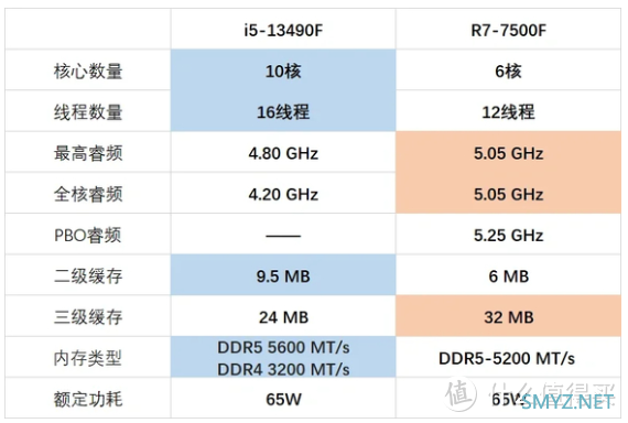 【性能对决】I5 13490F vs：R5 7500F谁是你电脑主机的明智之选？