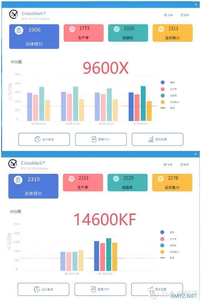 内存拖累+首发溢价，9600X不敌14600KF，玩家失望了？