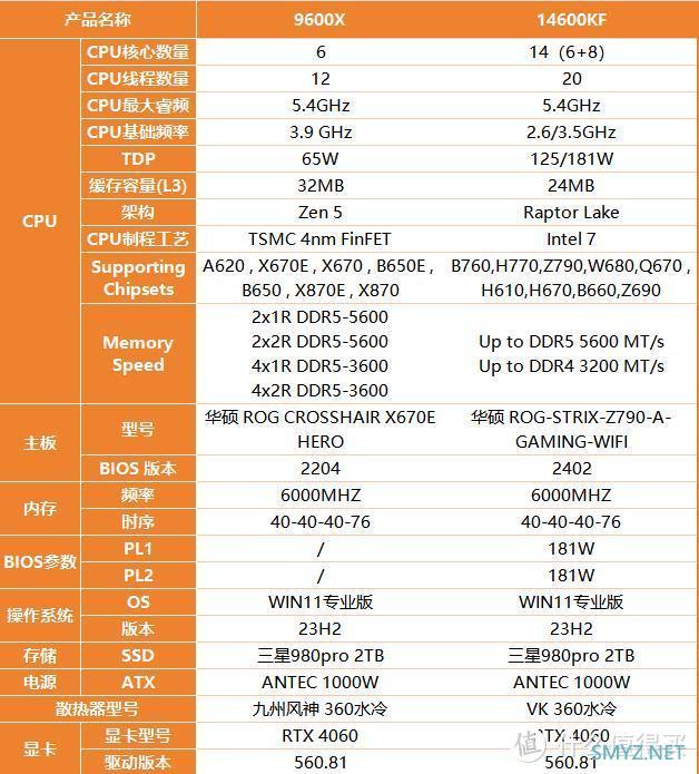 内存拖累+首发溢价，9600X不敌14600KF，玩家失望了？