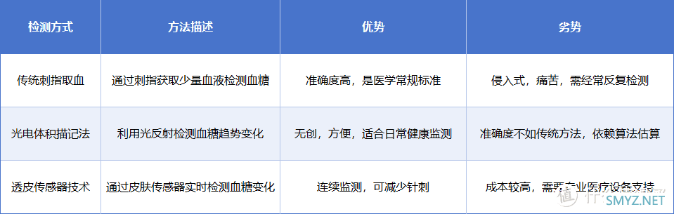 对标2款血糖手表揭开真相！dido R50对比华为WATCH4 小编来告诉你