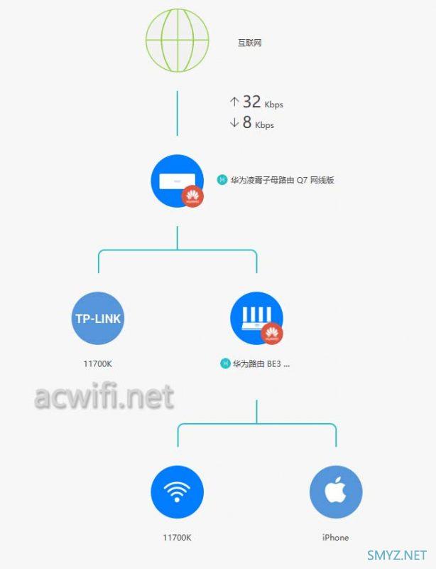 华为凌霄子母路由 Q7竟然有2.5G瓶颈？能否跟华为路由MESH组网？