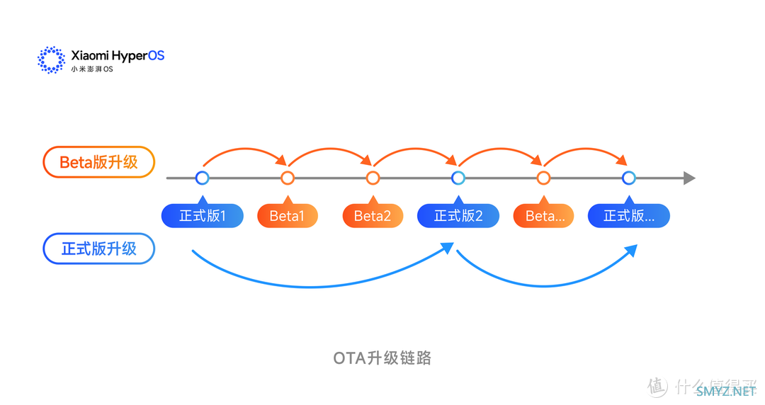 澎湃推送了！但是初代小米澎湃OS的跨版本无损升级……（附下载）