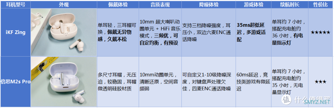 降噪耳机市场太复杂怕踩雷？iKF Zing 与倍思 M2s Pro 耳机实测