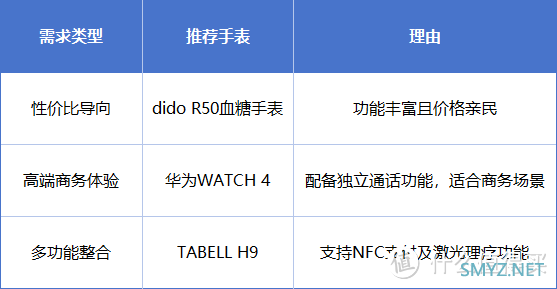 盘点三大热门测糖手表，血糖手表dido/华为/TABELL测评体验