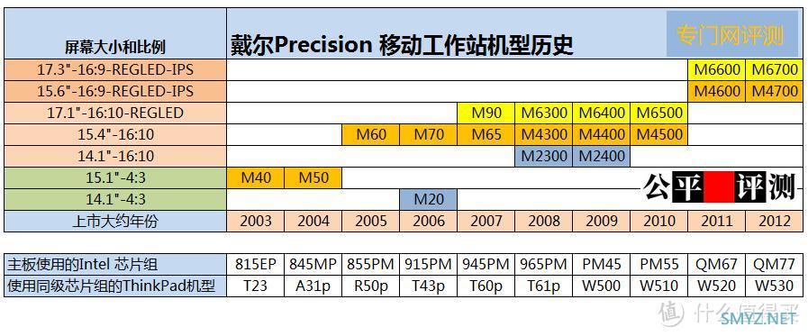 你的历史：关于2025年DELL Pro Max 18 Plus的分析与推测连载0