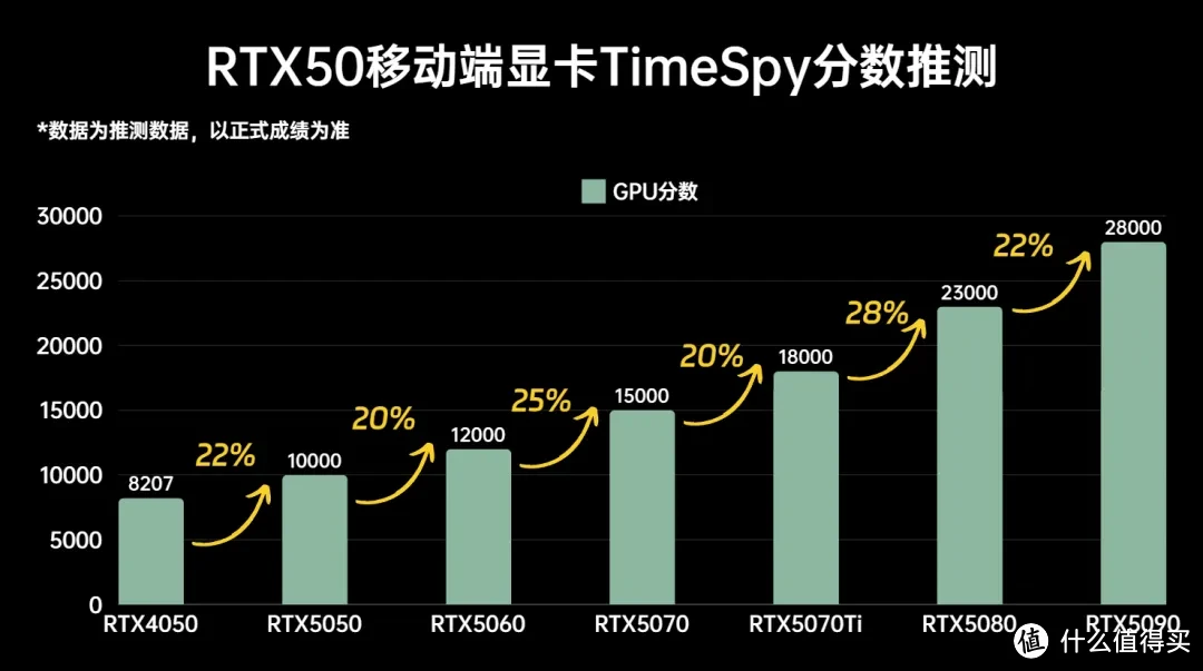 RTX50移动端显卡性能预测！推荐几款24年12月还值得买的笔记本