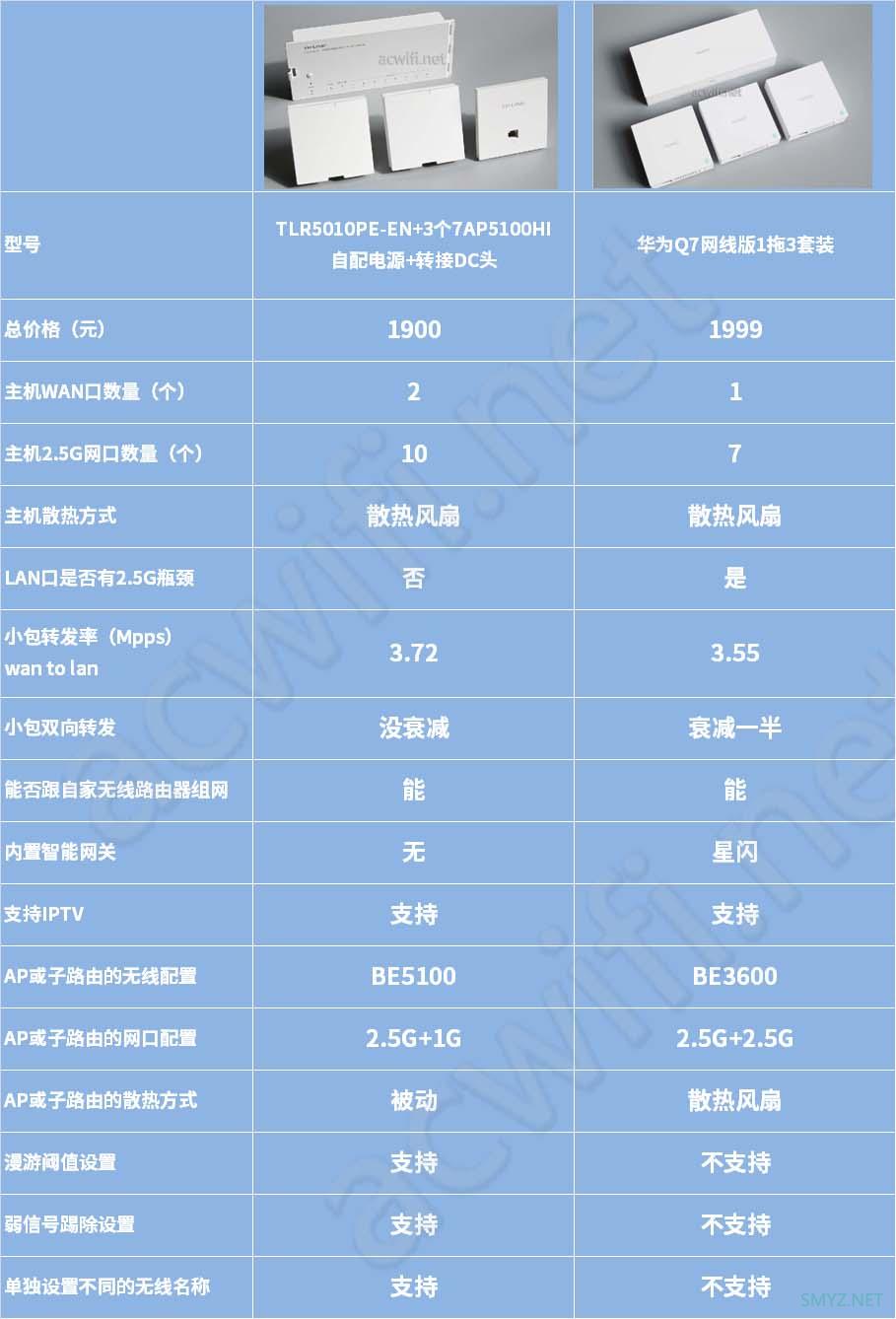 R5010PE-EN有2.5G瓶颈吗？ 跟华为Q7网线版哪个更值？