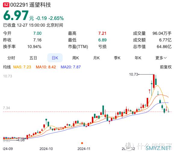 遥望科技陷困境：3年多亏损超24亿元，股价年内大跌