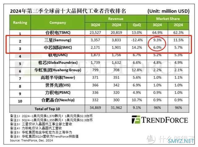 中国芯片产业的崛起，有一家企业，最为关键