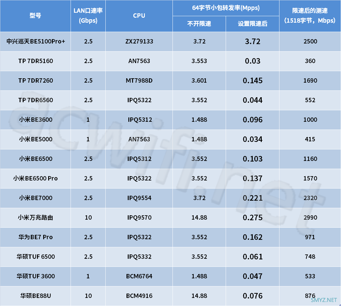 实测多款Wi-Fi 7无线路由器QoS限速后的小包转发率 总有意想不到的