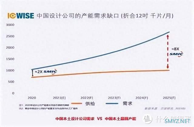 中国芯片产业的崛起，有一家企业，最为关键