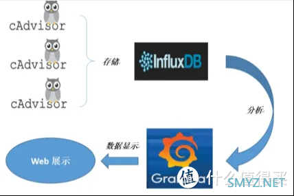 在华为云 FlexusX 实例上实现Docker 容器的实时监控与可视化分析