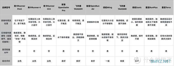 骨传导耳机PK！南卡、飞利浦、颂拓、韶音、墨觉等多维度真实测评