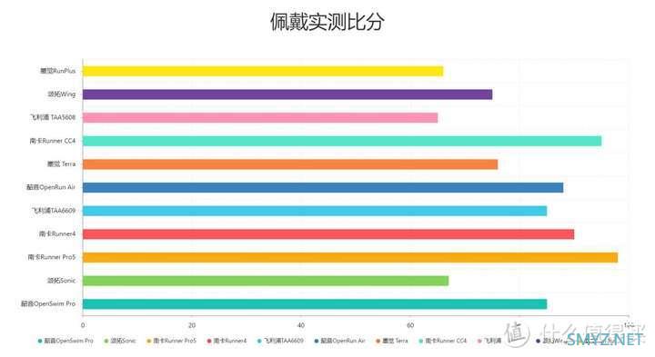 骨传导耳机PK！南卡、飞利浦、颂拓、韶音、墨觉等多维度真实测评