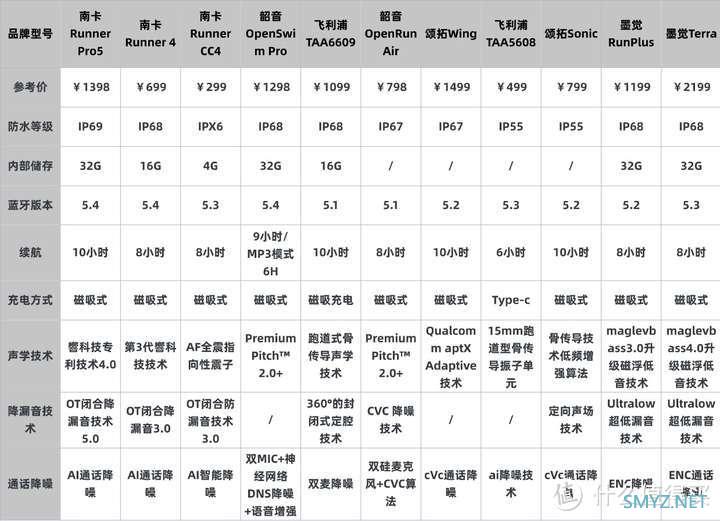 骨传导耳机PK！南卡、飞利浦、颂拓、韶音、墨觉等多维度真实测评