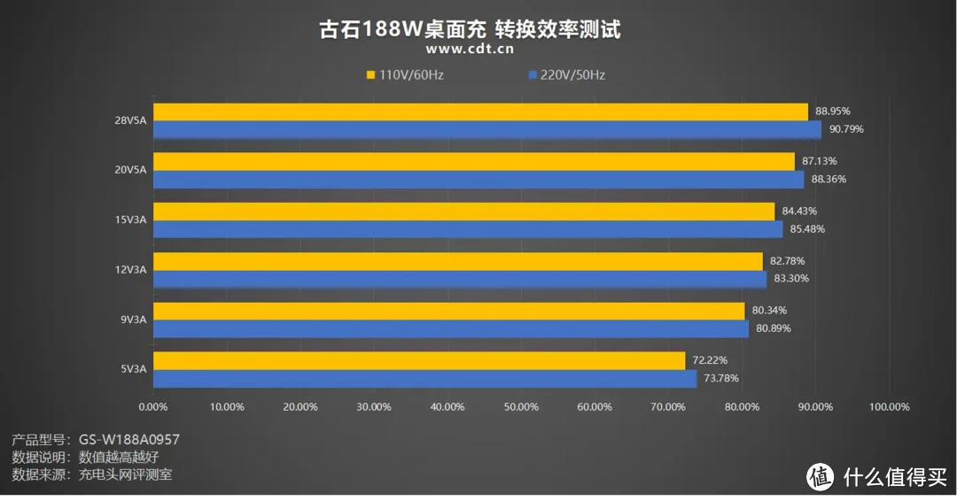 古石188W桌面充评测：充电灭霸，移动设备统统搞定