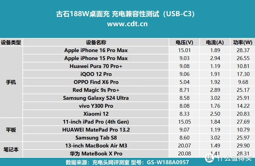 古石188W桌面充评测：充电灭霸，移动设备统统搞定