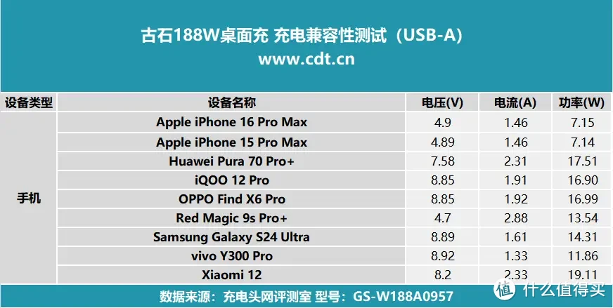 古石188W桌面充评测：充电灭霸，移动设备统统搞定