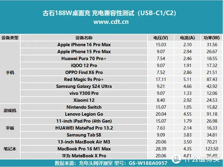 古石188W桌面充评测：充电灭霸，移动设备统统搞定