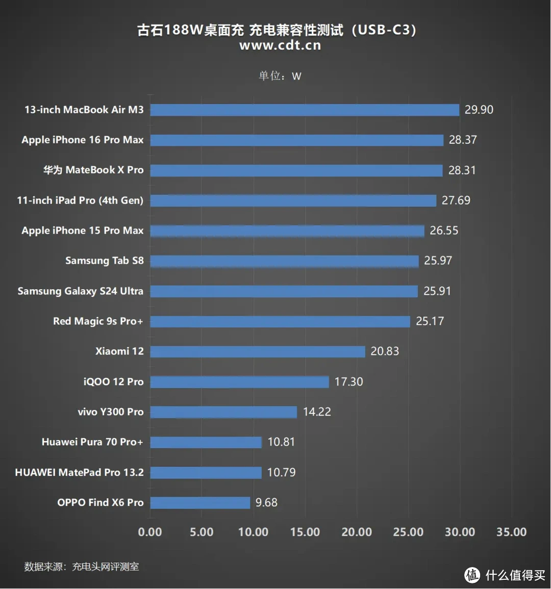 古石188W桌面充评测：充电灭霸，移动设备统统搞定