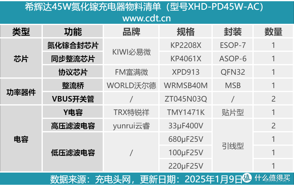 拆解报告：希辉达45W 1A1C氮化镓充电器XHD-PD45W-AC