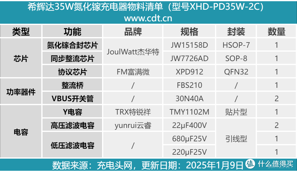 拆解报告： 希辉达35W带伸缩线氮化镓充电器XHD-PD35W-2C